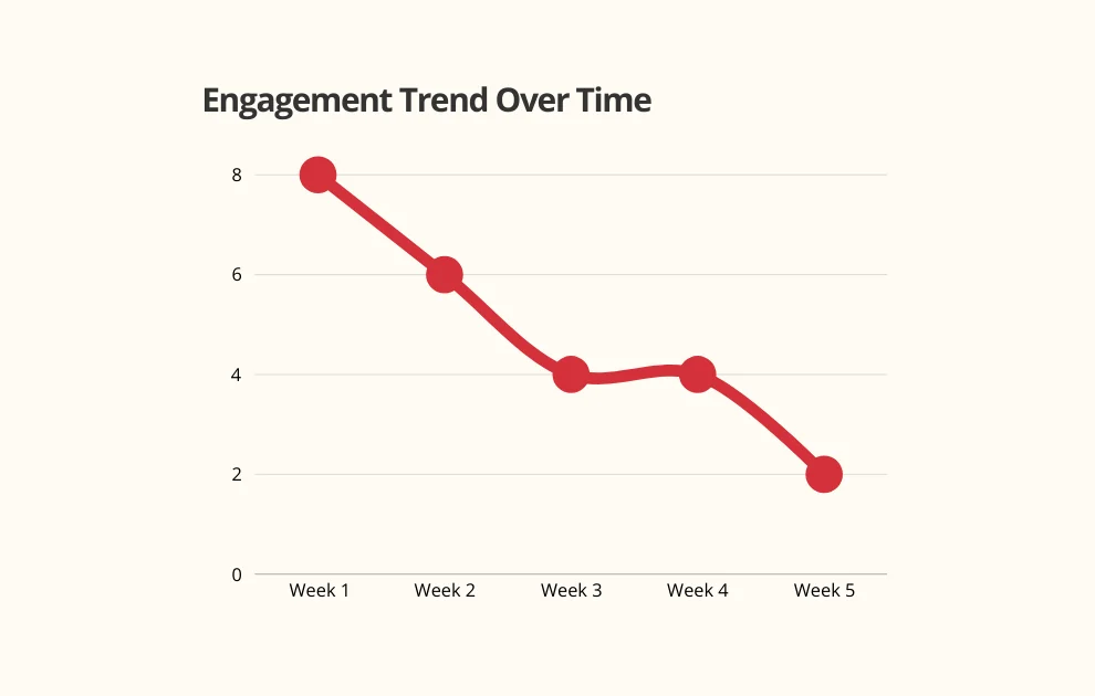 Graphic representing low social media engagement despite consistent posting by a South African SME.